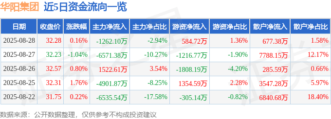 股票行情快报：华阳集团（002906）8月28日主力资金净卖出1262.10万元