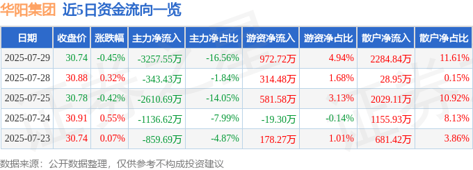 股票行情快报：华阳集团（002906）7月29日主力资金净卖出3257.55万元