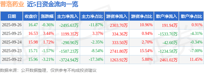 股票行情快报：普洛药业（000739）9月26日主力资金净卖出2495.63万元