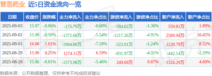 股票行情快报：普洛药业（000739）9月3日主力资金净卖出175.79万元