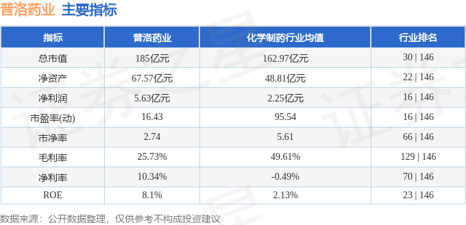 股票行情快报：普洛药业（000739）9月3日主力资金净卖出175.79万元