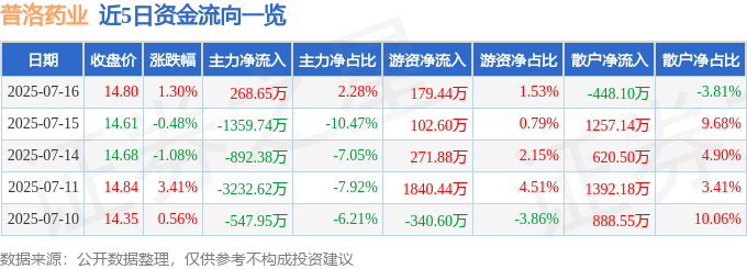 股票行情快报：普洛药业（000739）7月16日主力资金净买入268.65万元