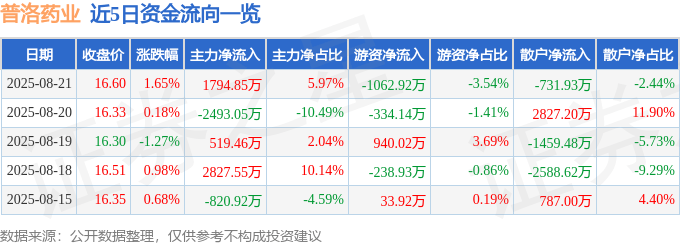 股票行情快报：普洛药业（000739）8月21日主力资金净买入1794.85万元