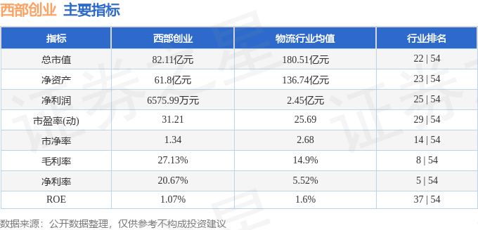 股票行情快报：西部创业（000557）8月18日主力资金净买入1068.91万元