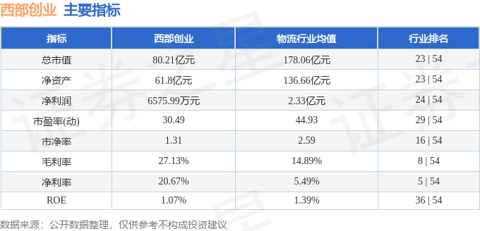 股票行情快报：西部创业（000557）7月28日主力资金净买入277.42万元