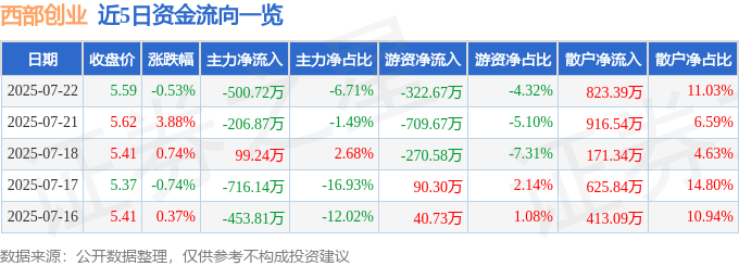 股票行情快报：西部创业（000557）7月22日主力资金净卖出500.72万元