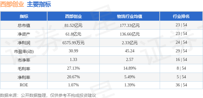 股票行情快报：西部创业（000557）7月22日主力资金净卖出500.72万元