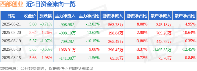 股票行情快报：西部创业（000557）8月21日主力资金净卖出908.96万元