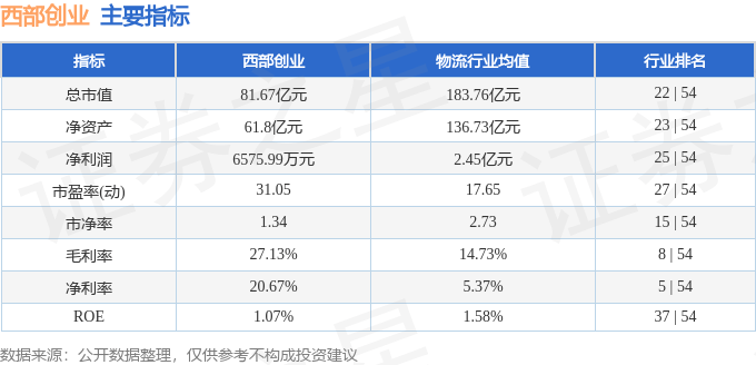 股票行情快报：西部创业（000557）8月21日主力资金净卖出908.96万元