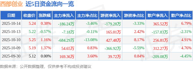 股票行情快报：西部创业（000557）10月14日主力资金净卖出186.24万元