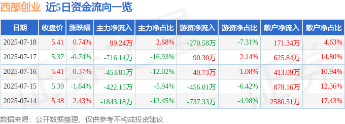 股票行情快报：西部创业（000557）7月18日主力资金净买入99.24万元