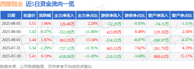股票行情快报：西部创业（000557）8月5日主力资金净买入126.40万元