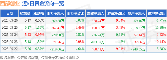 股票行情快报：西部创业（000557）9月26日主力资金净卖出269.58万元