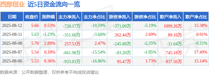 股票行情快报：西部创业（000557）8月12日主力资金净卖出728.17万元