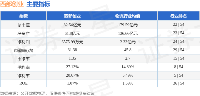 股票行情快报：西部创业（000557）8月12日主力资金净卖出728.17万元
