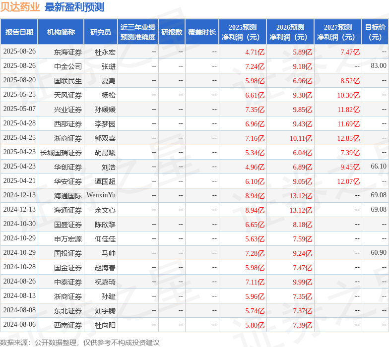 西南证券：给予贝达药业增持评级