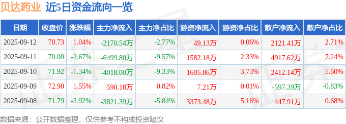 股票行情快报：贝达药业（300558）9月12日主力资金净卖出2170.54万元