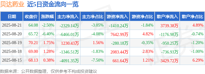 股票行情快报：贝达药业（300558）8月21日主力资金净卖出2329.14万元