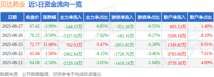 股票行情快报：贝达药业（300558）8月27日主力资金净卖出544.15万元