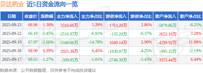 股票行情快报：贝达药业（300558）9月23日主力资金净买入3316.66万元