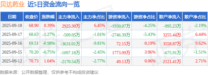 股票行情快报：贝达药业（300558）9月18日主力资金净买入2925.30万元