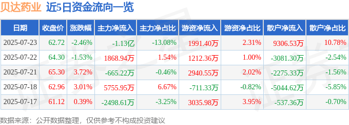 股票行情快报：贝达药业（300558）7月23日主力资金净卖出1.13亿元