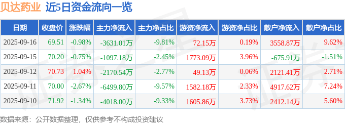 股票行情快报：贝达药业（300558）9月16日主力资金净卖出3631.01万元