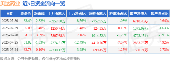股票行情快报：贝达药业（300558）7月30日主力资金净卖出5957.50万元