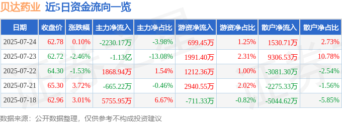 股票行情快报：贝达药业（300558）7月24日主力资金净卖出2230.17万元
