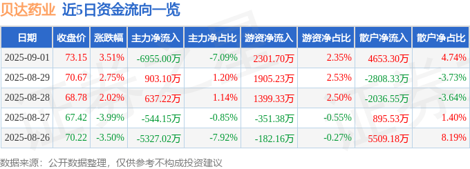 股票行情快报：贝达药业（300558）9月1日主力资金净卖出6955.00万元