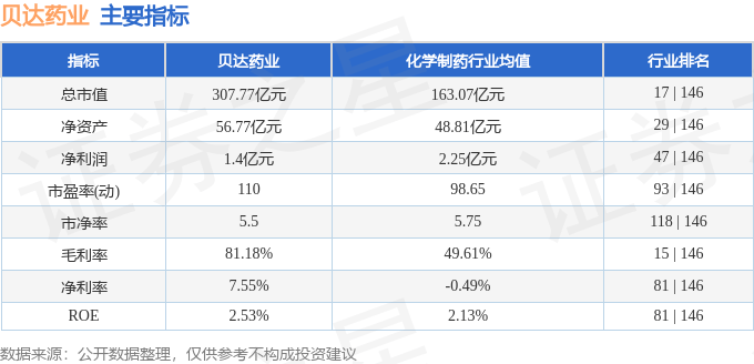 股票行情快报：贝达药业（300558）9月1日主力资金净卖出6955.00万元