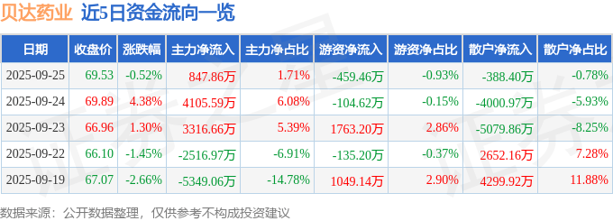 股票行情快报：贝达药业（300558）9月25日主力资金净买入847.86万元
