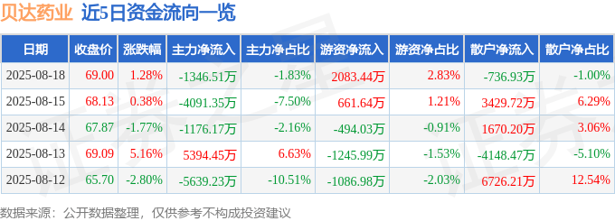 股票行情快报：贝达药业（300558）8月18日主力资金净卖出1346.51万元