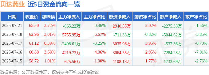 股票行情快报：贝达药业（300558）7月21日主力资金净卖出665.22万元