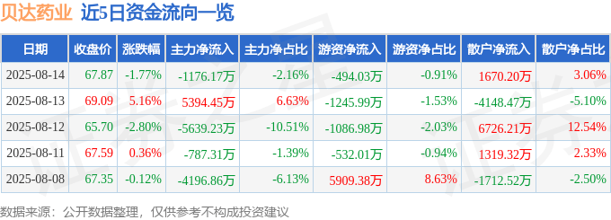 股票行情快报：贝达药业（300558）8月14日主力资金净卖出1176.17万元