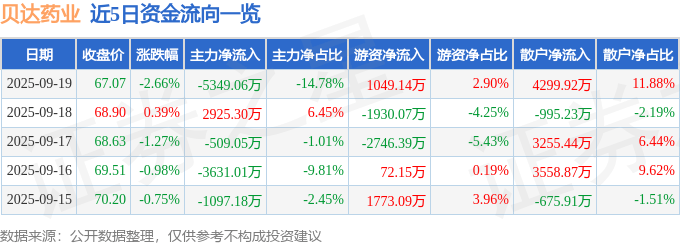 股票行情快报：贝达药业（300558）9月19日主力资金净卖出5349.06万元