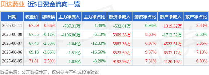 股票行情快报：贝达药业（300558）8月11日主力资金净卖出787.31万元