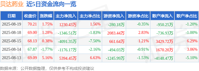股票行情快报：贝达药业（300558）8月19日主力资金净买入1230.43万元