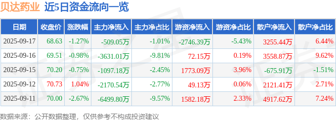 股票行情快报：贝达药业（300558）9月17日主力资金净卖出509.05万元
