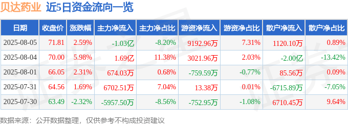 股票行情快报：贝达药业（300558）8月5日主力资金净卖出1.03亿元