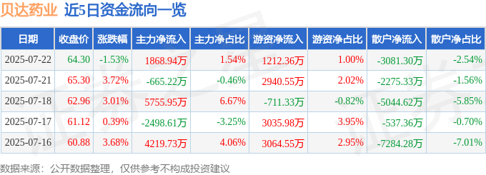 股票行情快报：贝达药业（300558）7月22日主力资金净买入1868.94万元