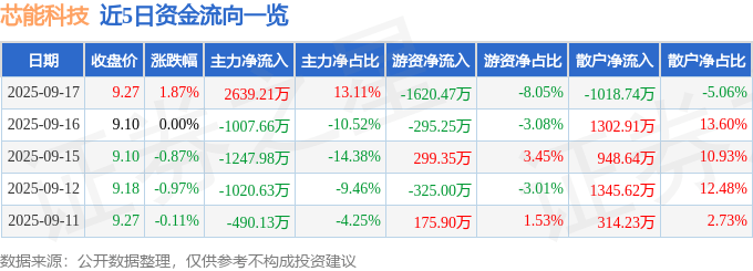 股票行情快报：芯能科技（603105）9月17日主力资金净买入2639.21万元