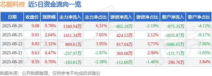 股票行情快报：芯能科技（603105）8月26日主力资金净买入1340.54万元