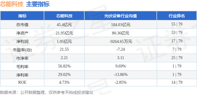 股票行情快报：芯能科技（603105）8月26日主力资金净买入1340.54万元