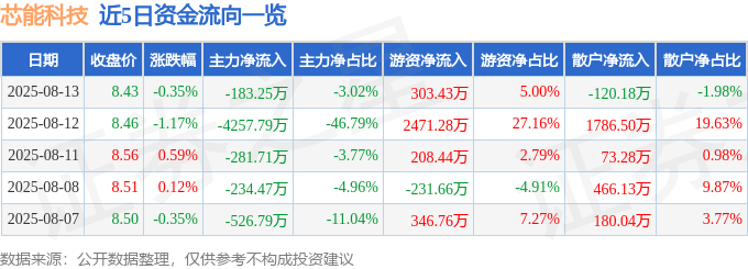 股票行情快报：芯能科技（603105）8月13日主力资金净卖出183.25万元