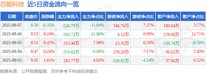 股票行情快报：芯能科技（603105）8月7日主力资金净卖出526.79万元