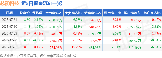 股票行情快报：芯能科技（603105）7月31日主力资金净卖出458.08万元