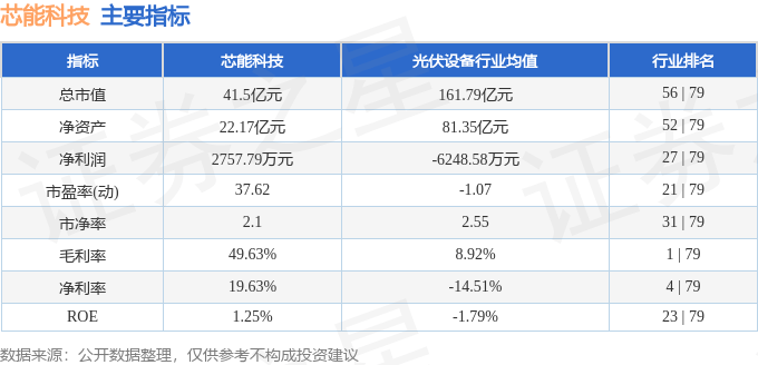 股票行情快报：芯能科技（603105）7月31日主力资金净卖出458.08万元
