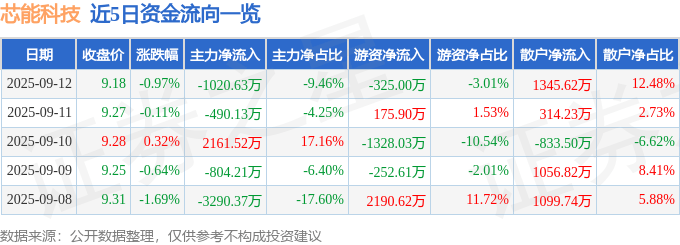 股票行情快报：芯能科技（603105）9月12日主力资金净卖出1020.63万元