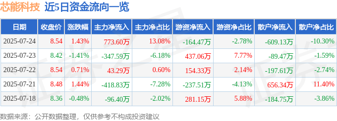 股票行情快报：芯能科技（603105）7月24日主力资金净买入773.60万元